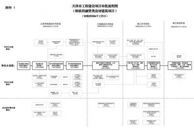 改革進行時 工程建設項目審批工作改革迎來重大進展，投資管理效能將全面提升